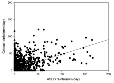 Gridsat 위성강우 자료와 지상관측 자료와의 검증