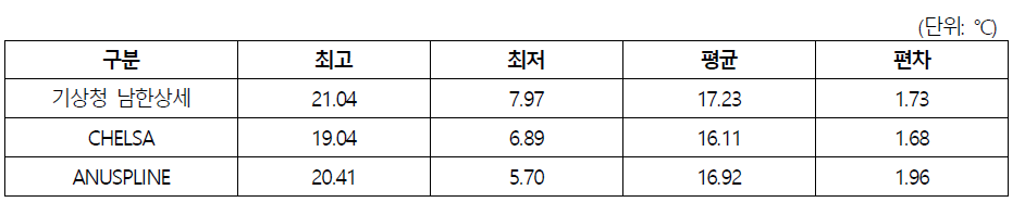 격자기반 기후자료 월평균 최고기온 비교