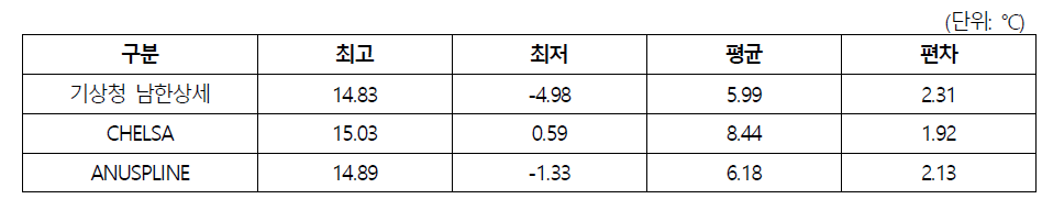 격자기반 기후자료 월평균 최저기온 비교