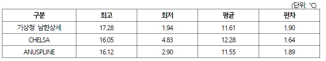 격자기반 기후자료 월평균 기온 비교