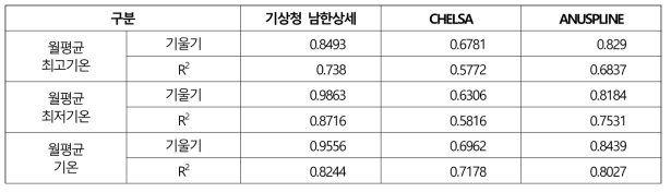 관측 자료와 격자기반 기후자료의 산점도에 대한 추세선식 비교