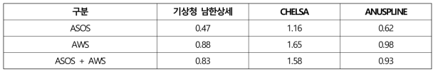 관측 자료와 격자기반 기후자료의 관측지점 종류별 월평균 최고기온 RMSE 비교