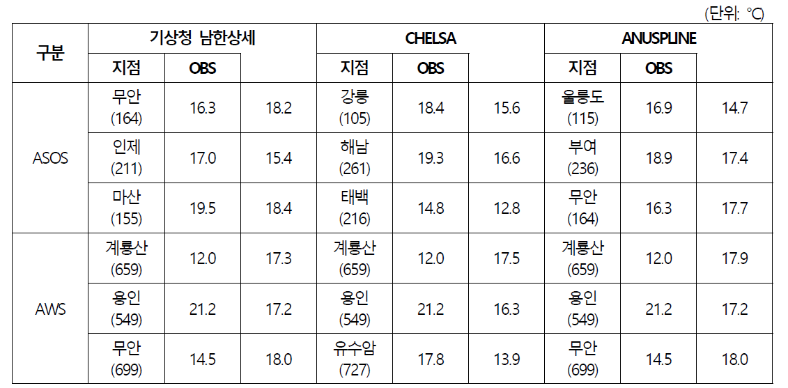 RMSE 오차가 큰 지점 3곳 비교(월평균 최고기온)