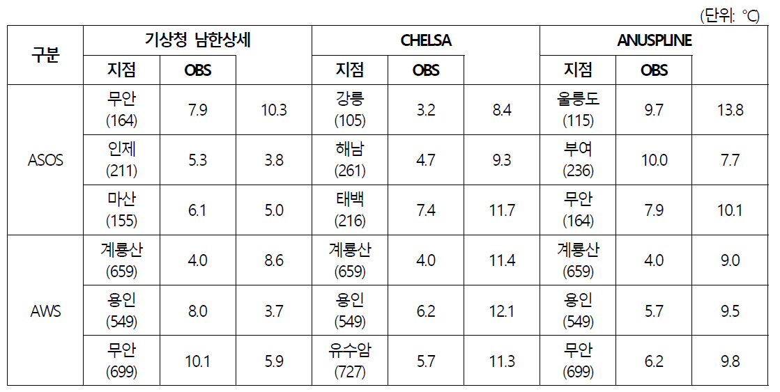 RMSE 오차가 큰 지점 3곳 비교(월평균 최고기온)