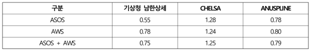 관측 자료와 격자기반 기후자료의 관측지점 종류별 월평균 최저기온 RMSE 비교