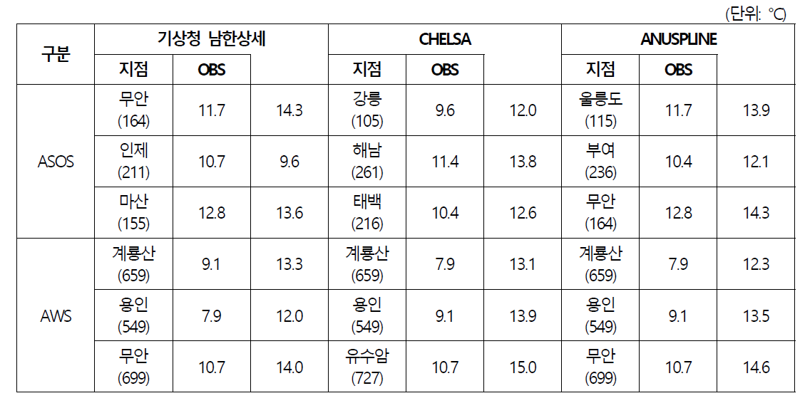 RMSE 오차가 큰 지점 3곳 비교(월평균 기온)