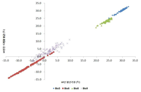 10년 시계열 평균 Bioclim과 10년 평균기후 자료를 이용한 Bioclim 비교(기온)