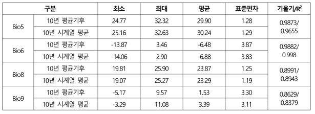 10년 시계열 평균 Bioclim과 10년 평균기후 자료를 이용한 Bioclim 기초 통계(기온)