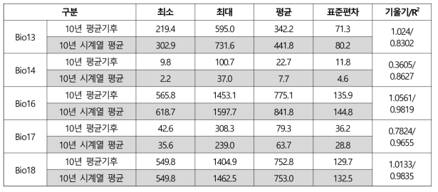 10년 시계열 평균 Bioclim과 10년 평균기후 자료를 이용한 Bioclim 기초 통계(강수량)