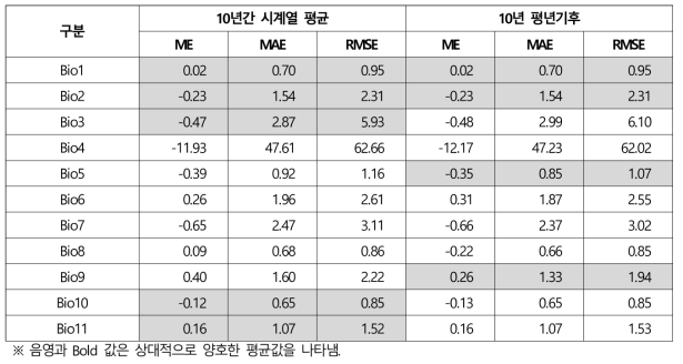 2001년부터 2010년까지 관측된 자료의 2가지 평균값과 IGISRM 자료의 기온 관련 Bioclim 비교