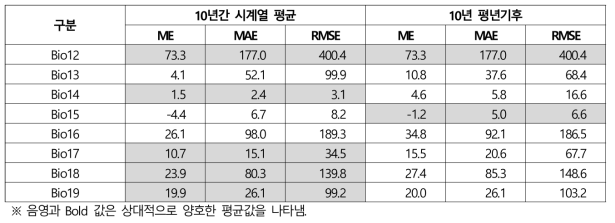 2001년부터 2010년까지 관측된 자료의 2가지 평균값과 IGISRM 자료의 강수량 관련 Bioclim 비교