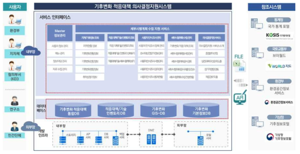 기후변화 적응대책 의사결정지원 시스템 구성도