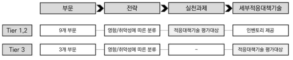 연구대상 및 분류체계