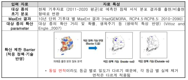 외래종 평가 모형(MaxEnt·MigClim) 연동