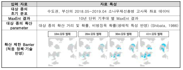 병해충 평가 모형(MaxEnt·MigClim) 연동