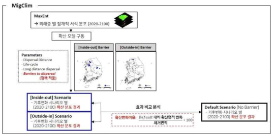 외래종 평가 방법론 흐름도