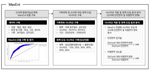 산사태 평가 방법론 흐름도