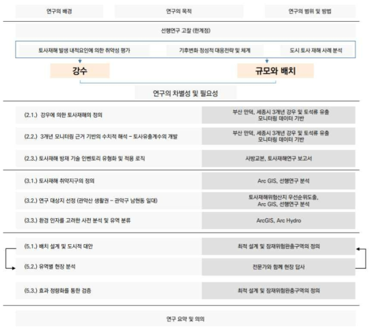 토사재해 연구의 범위 및 내용