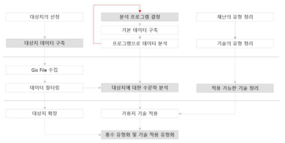 도시홍수 재해 연구의 범위 및 내용