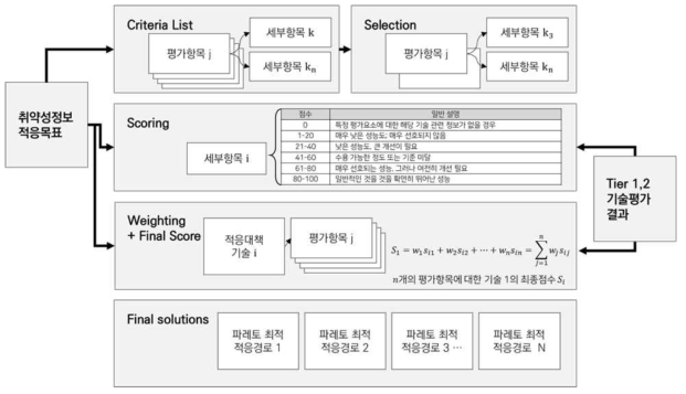 적응대책·기술 우선순위 도출과정 모식도