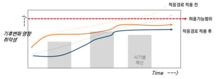 Tier 3 수준 개별 파레토 최적 솔루션(적응경로)의 효과와 비용제시