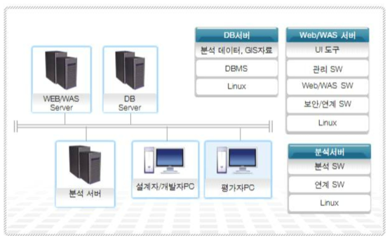 하드웨어 및 네트워크 구성