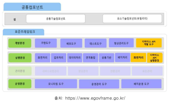 전자정부 프레임워크 구성도