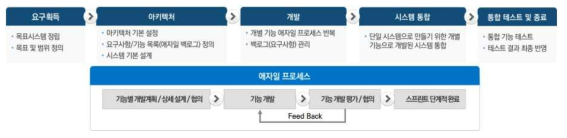 애자일 방법론을 기초로 한 개발 진행