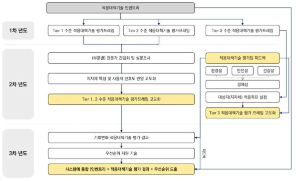 연차별 추진체계 – 통합적 적응대책기술 평가 프레임 개발