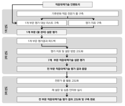 연차별 추진체계 – 정성평가