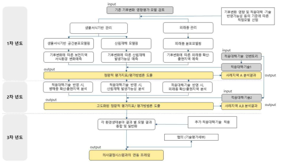 연차별 추진체계 – 환경성 평가