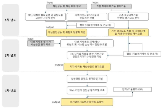 연차별 추진체계 – 안전성 평가