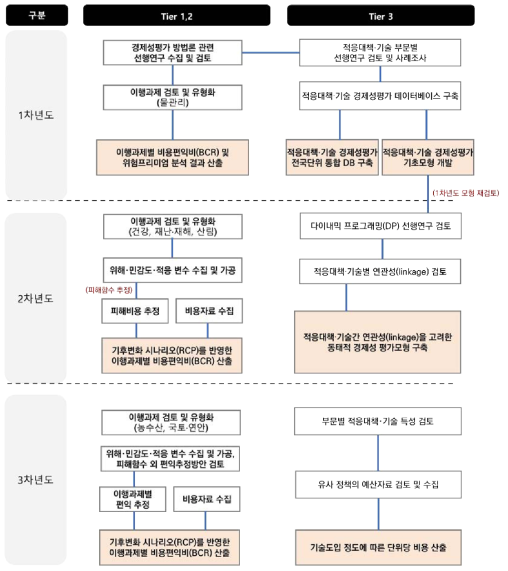 연차별 추진체계 – 경제성 평가