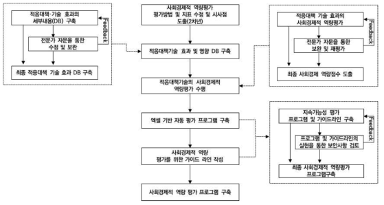 연차별 추진체계 – 사회경제적 역량 평가(지속가능성)