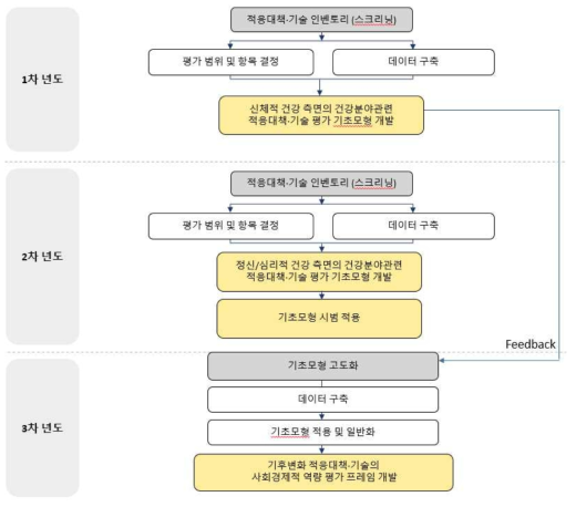 연차별 추진체계 – 사회경제적 역량 평가(건강)