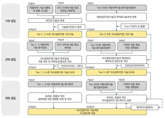 연차별 추진체계 – 적응대책·기술 선정을 위한 우선순위 방법론