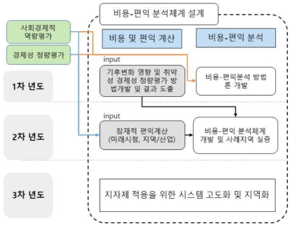 연차별 추진체계 – 파급효과