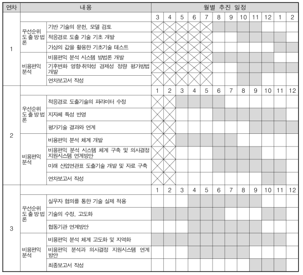 연구개발 추진 일정 – 기후변화 적응대책·기술 선정을 위한 의사결정지원기술