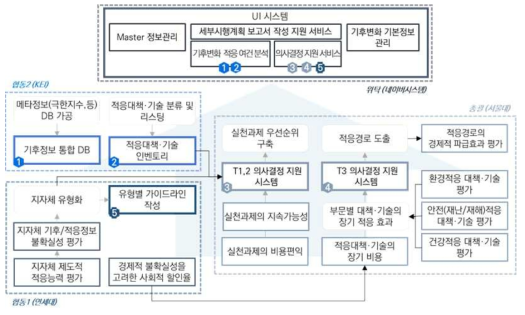 의사결정지원시스템 프레임