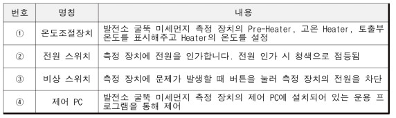 고정오염원 배출 실시간 통합 제어 장치 기능