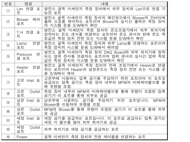 고정오염원 배출 미세먼지 연속 측정 시스템의 통합 제어 장치 기능