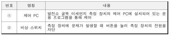 고정오염원 배출 미세먼지 연속 측정 시스템의 통합 제어 장치 기능_전면