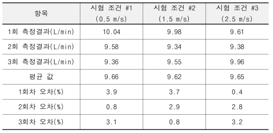 시료 채취 유량 측정 결과