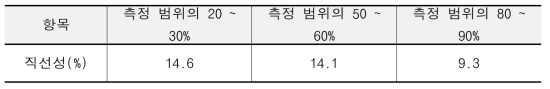 측정 농도별 직선성