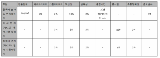 기기자체의 성능지표