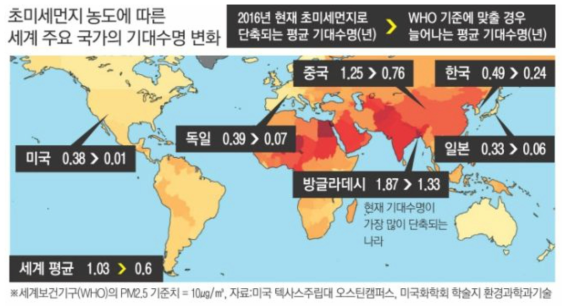 초미세먼지 농도에 따른 세계 인구 기대수명의 저하