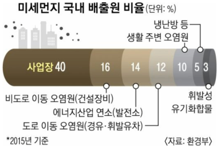 국내 미세먼지 배출원 비율