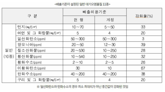 2020년 강화된 대기오염물질 배출허용기준