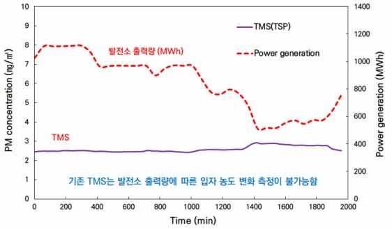 발전소 출력량과 미세먼지 변화량 측정값 비교