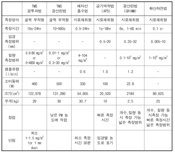 TMS 광투과 등의 측정장치 비교